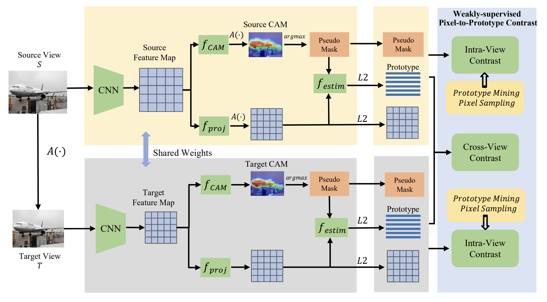 Weakly Supervised Semantic Segmentation by Pixel-to-Prototype Contrast